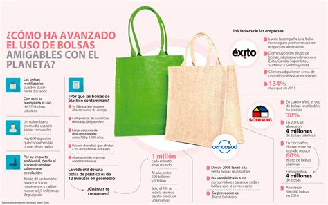 Crece El Uso De Bolsas Ecol Gicas En Retailers