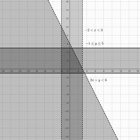 Graph The Solution Set Of Each System Of Inequalities Quizlet