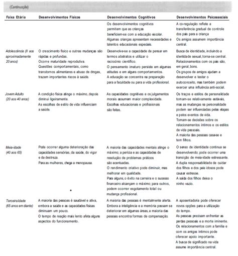 Tabela Desenvolvimento Em Fases Desenvolvimento Humano I