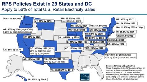 U S Renewables Portfolio Standards Annual Status Report