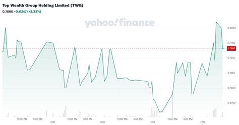 top wealth group holding limited twg stock price news quote