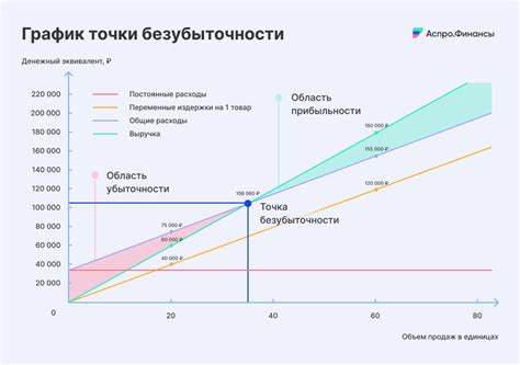Точка безубыточности: понятие и формулы для расчета