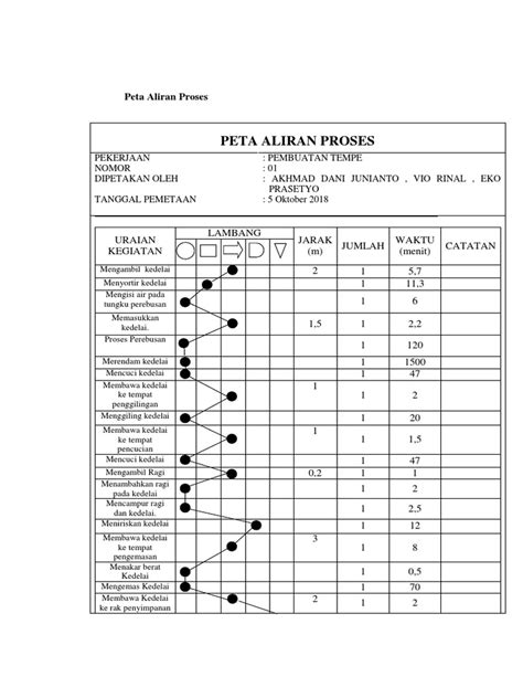 Peta Aliran Proses