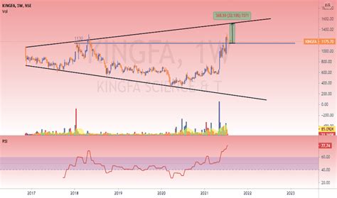 kingfa stock price  chart nsekingfa tradingview