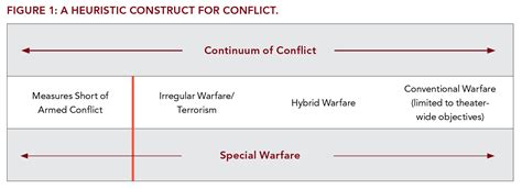 Examining Complex Forms Of Conflict Gray Zone And Hybrid Challenges