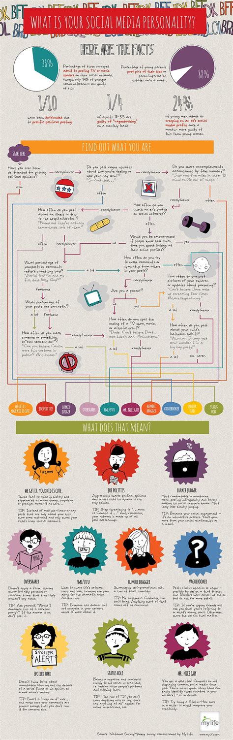 10 Social Networking Personalities: Which One Are You? [Infographic ...