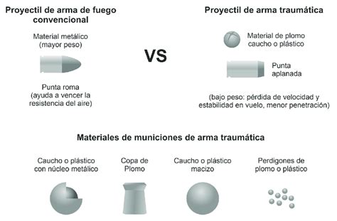 Propiedades de munición de armas traumáticas vs Proyectiles de arma de