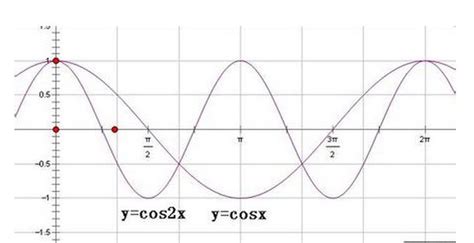 Cosx与cos2x有什么关系 百度经验