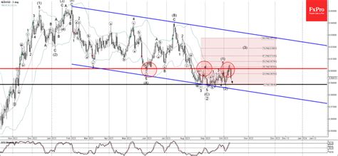 Forex Nzdusd Wave Analysis 12 October 2023 Technical Analysis