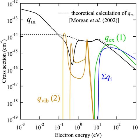 Electron Collision Cross Section Set Of Tms Vapour Download