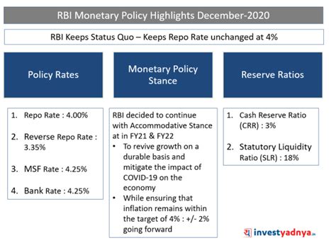 Rbi Monetary Policy Highlights Dec 20 Yadnya Investment Academy