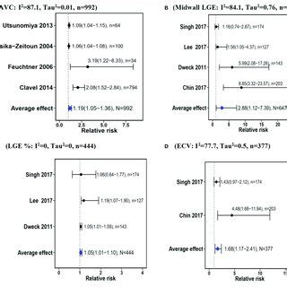 Forest Plots Showing The Average Relative Risks For The Strength Of