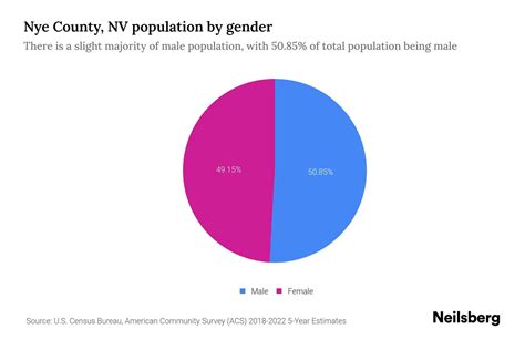 Nye County Nv Population By Gender 2024 Update Neilsberg