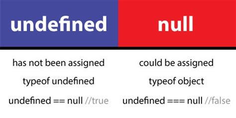 difference  null  undefined javascript