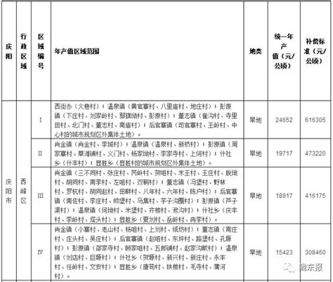 庆阳市各县区最新征地补偿标准出炉啦！快看你家地皮值多钱~ 搜狐汽车 搜狐网