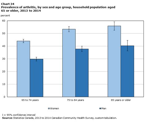 Chart 34 Prevalence Of Arthritis By Sex And Age Group Household Population Aged 65 Or Older