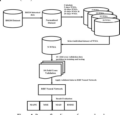 Figure From Time Series Data Prediction Using Sliding Window Based