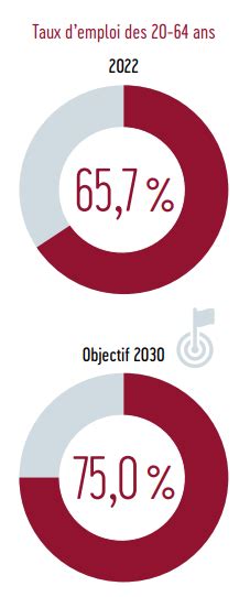 Travail Décent Et Croissance économique Développement Durable