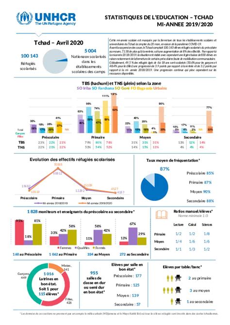 Document Unhcr Chad Rapport Statistique De Mi Année Scolaire 2019 20