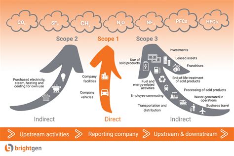 Your Guide To Scope Scope And Scope Emissions