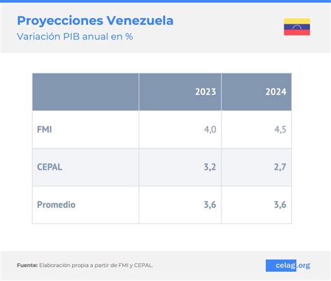 Am Rica Latina Perspectivas Econ Micas Celag