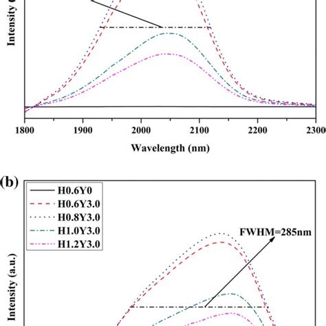 A The Fluorescence Spectra Of Tellurite Germanate Glass In The Download Scientific Diagram