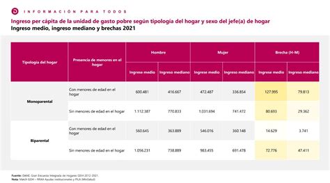 DANE Colombia on Twitter En 2021 el ingreso medio per cápita en