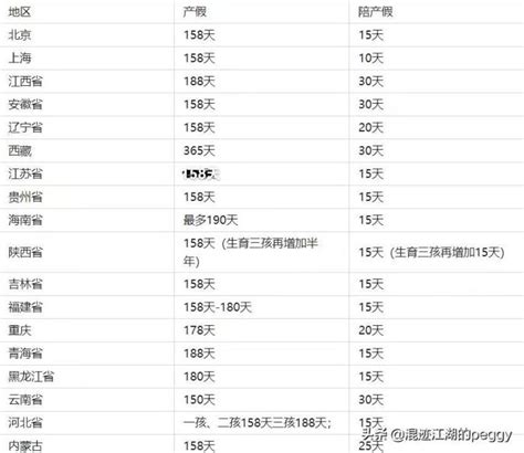 各省婚假、产假、育儿假详细表婚假法定多少天2022年新规定 汇君网