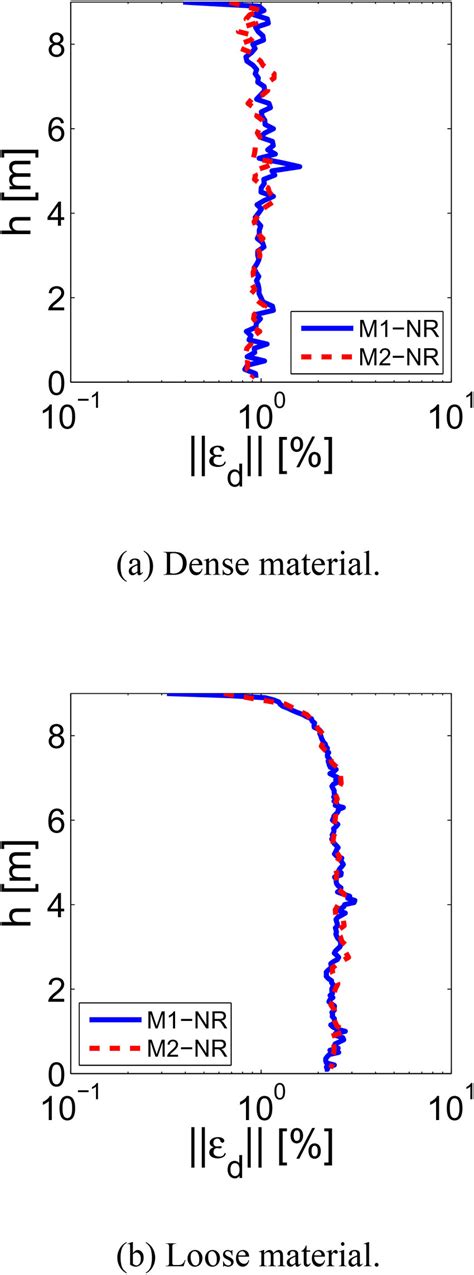 profile  deviatoric strains    regularization