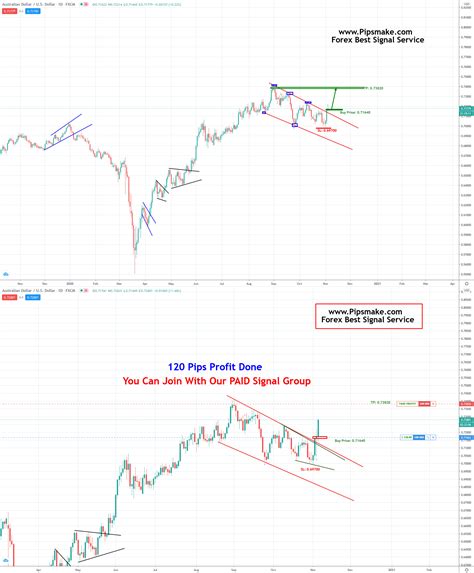 Best Forex Signals / AUD Paris VIP PAID Signal Closed With 340 Pips Profit