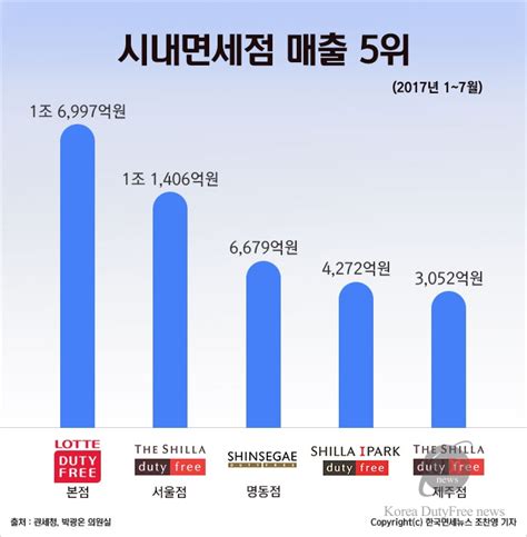 면세점 화장품 매출비중 519로 사상 최대롯데 본점 1위했으나 신규도 ‘으뜸 성장 한국면세뉴스