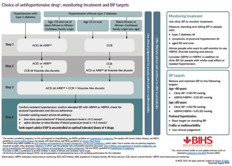 Hipertensión Arterial En El Adulto Guía Nice Semst