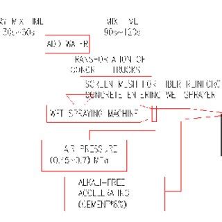 Sketch diagram of shotcrete construction process | Download Scientific Diagram