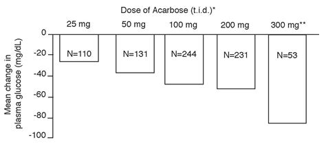 Acarbose: Package Insert - Drugs.com