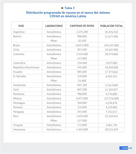 La vacuna contra el Covid y América Latina CELAG