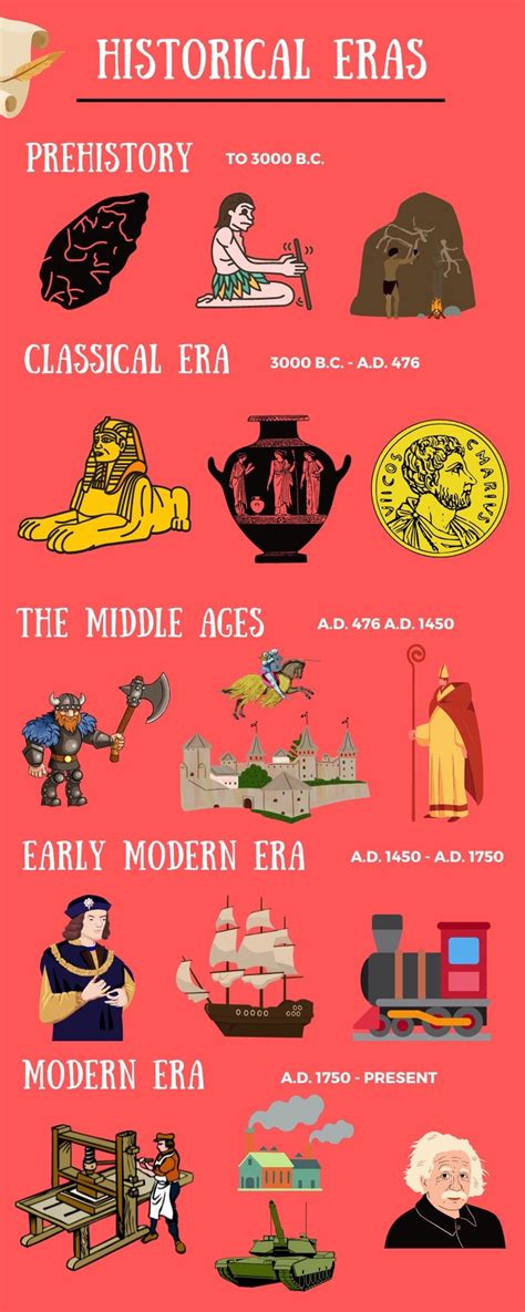 Historical Eras Timelines Printable Classroom Posters Etsy