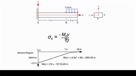 Bending Stress Formula Mechanics Of Materials Combined Loading