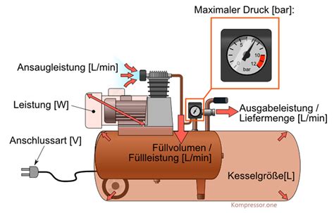 Kompressor Test Testberichte F R Verdichter Drucklufterzeuger