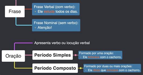 Diferença Entre Frase Oração E Período - Frase, Oração e Período [Mapa Mental] ~ Professor de Português