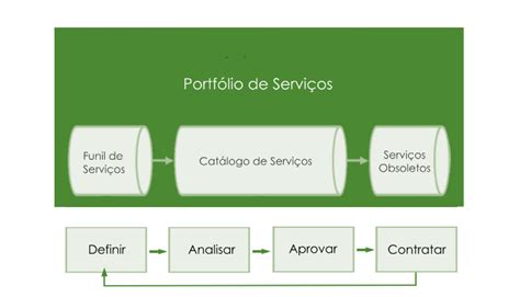 Gerenciamento De Portfólio De Serviços De Ti Da Itil