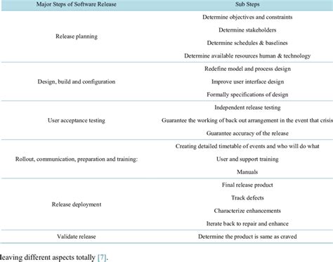 summary  software release activates   phases  table
