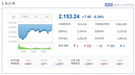 19일 시황 코스피 미중 무역합의 불확실성에 이틀째 하락