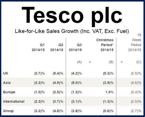 tesco  close  stores   headquarters market business news
