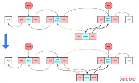 图解双链表 Java实现 bigsai 博客园