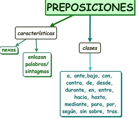 tejiendo palabras  arte  las preposiciones