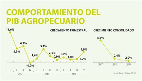 Aspectos De La Agricultura En Colombia Colombia Verde