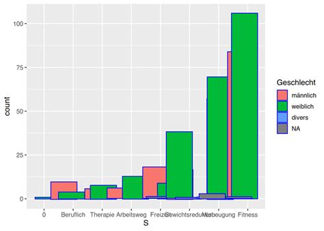 34 Diagramme Mit Ggplot Statistik Mit R Und RStudio