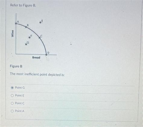 Solved Refer To Figure B Figure B The Most Inefficient