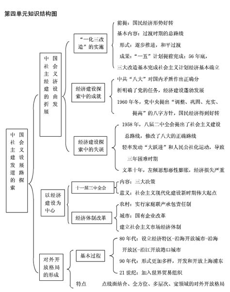 高中历史必修二思维导图 历史必修2第一单元框架有途教育