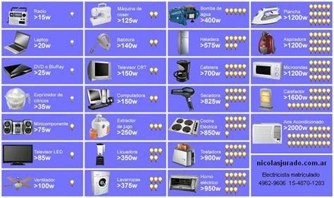 Electrotecnia Energia Ahorro Consumo